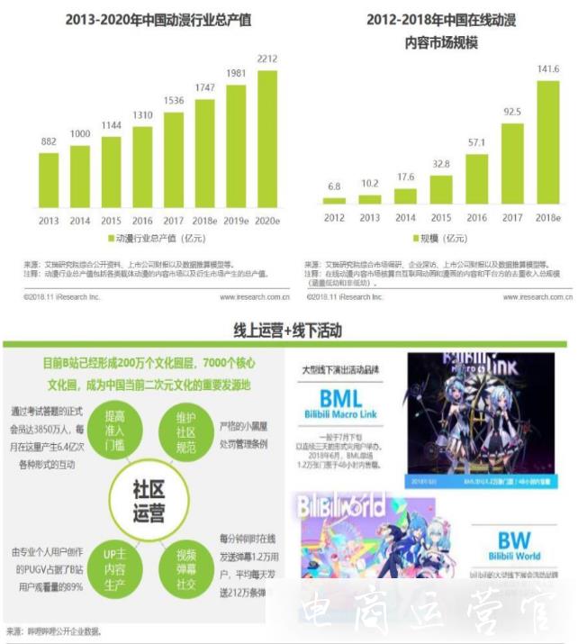 品牌在b站做廣告投放要了解哪些事項(xiàng)?b站投放市場分析